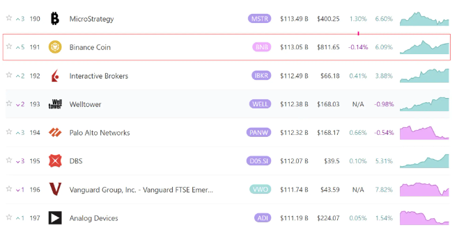 Binance Coin在市值排名中超过Nike和DoorDash